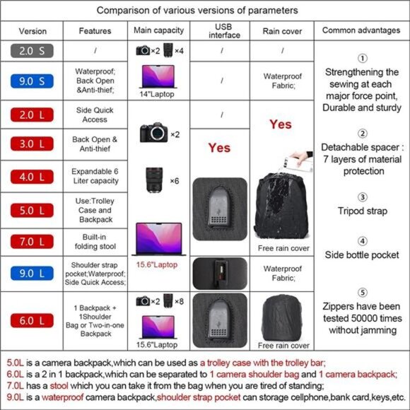 Waterproof Camera Backpack for DSLR, Mirrorless - Compatible with Sony, Canon - Picture 2 of 7